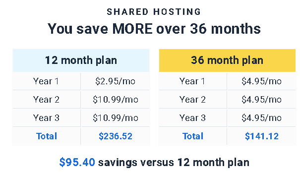 image of Bluehost web hosting Shared hosting pricing plan (12 months plan and 36 months plan)